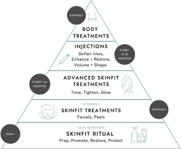 Our Renowned Pyramid of Skin Health
